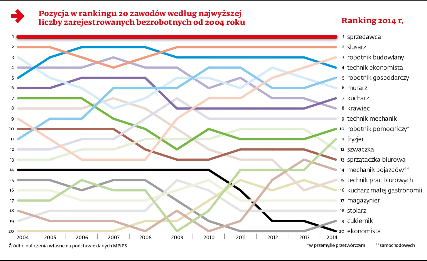 Enklawy bezrobocia. W tych zawodach pracy w Polsce nie znajdziesz