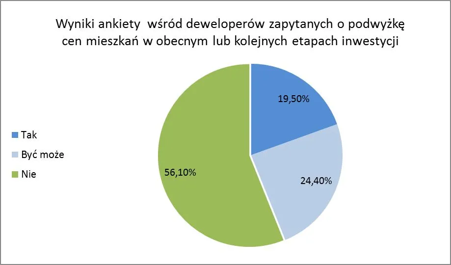 8. Deweloperzy planują podwyżki cen
