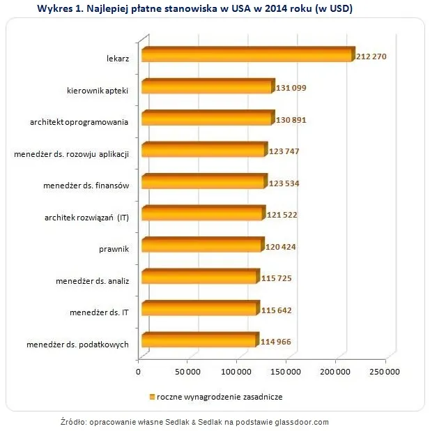 Praca w amerykańskim stylu. Zobacz ranking najlepiej opłacanych zawodów w USA