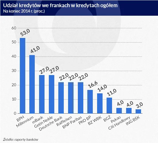 2126226-udzial-kredytow-we-frankach-w.jpg