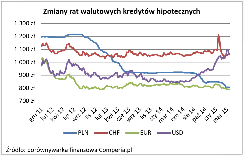 Kredyty hipoteczne: osoby zadłużone w dolarach w gorszej sytuacji niż frankowicze