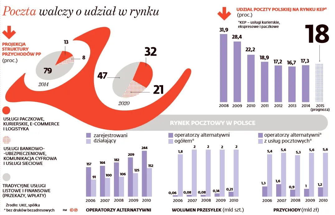 Błędy w dokumentacji i zmieniająca się liczba zamawianych urządzeń. Dziwne zakupy Poczty Polskiej