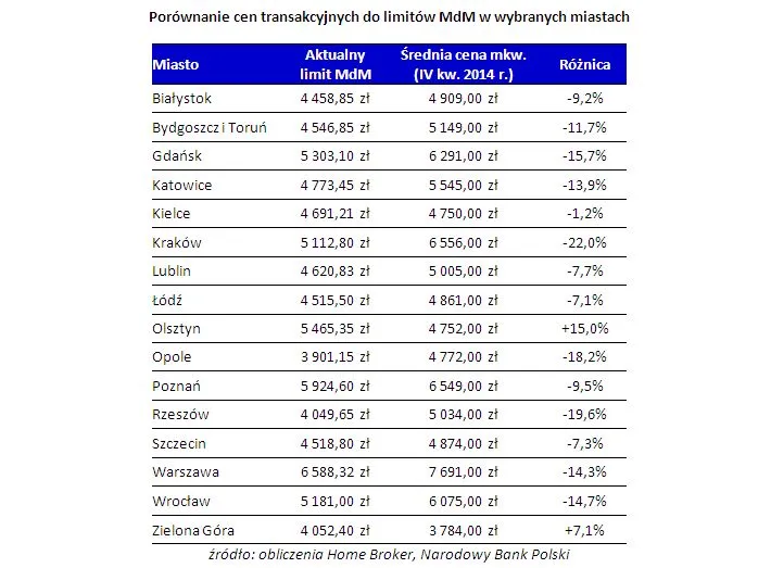 Rekordowy marzec Mieszkania dla Młodych. Zobacz, w których miastach najłatwiej o dopłatę