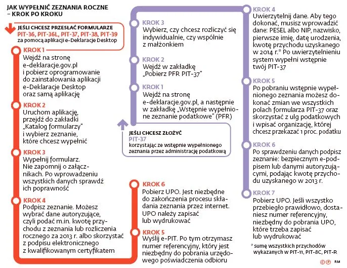 Rozliczanie PIT przez internet. Jak wypełnić zeznania roczne [PORADNIK]