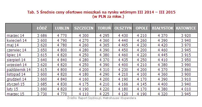 Średnie ceny ofertowe mieszkań na rynku wtórnym III 2014 – III 2015 (w PLN za mkw.)