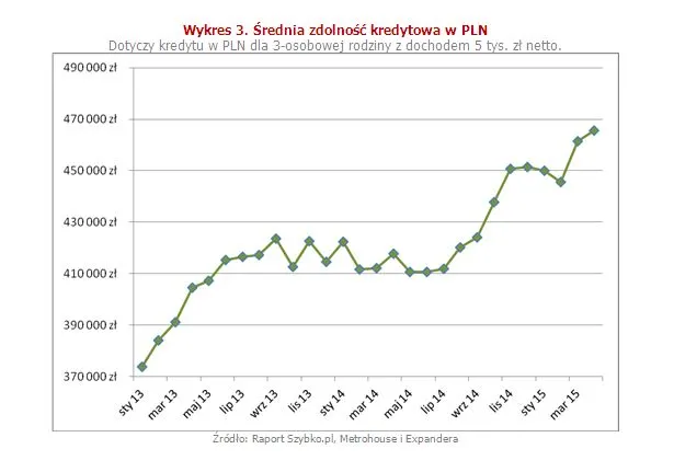 Średnia zdolność kredytowa w PLN