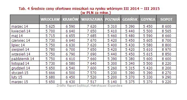 Średnie ceny ofertowe mieszkań na rynku wtórnym III 2014 – III 2015  (w PLN za mkw.)