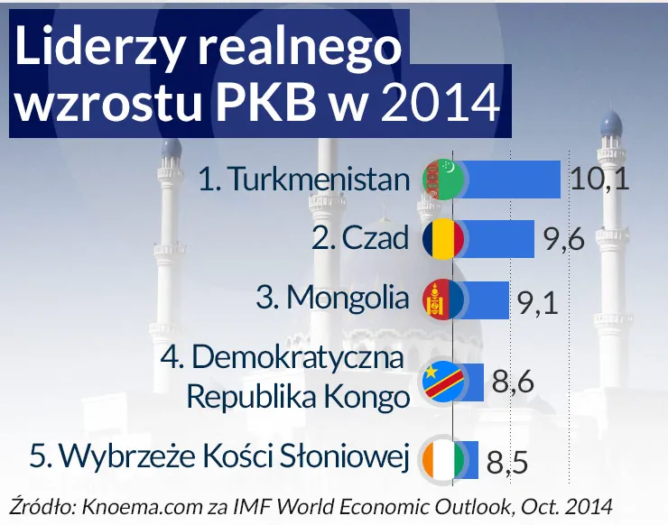 Te kraje mają klucz do sukcesu. Gdzie najszybciej rośnie realne PKB?