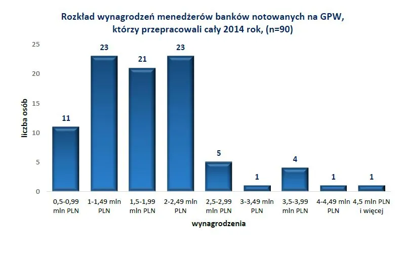 Rozkład wynagrodzeń menedżerów banków notowanych na GPW