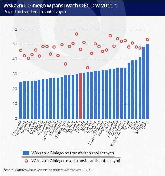 Czy Polska jest społecznie nierówna? To kraj chłopów a nie oligarchów
