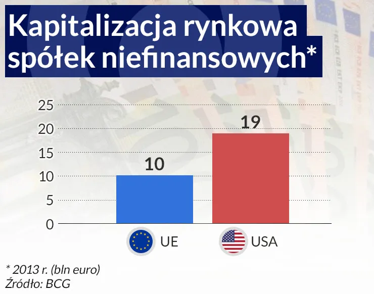 Jak pobudzić wzrost w UE? Odpowiedź jest prosta: unia rynków kapitałowych