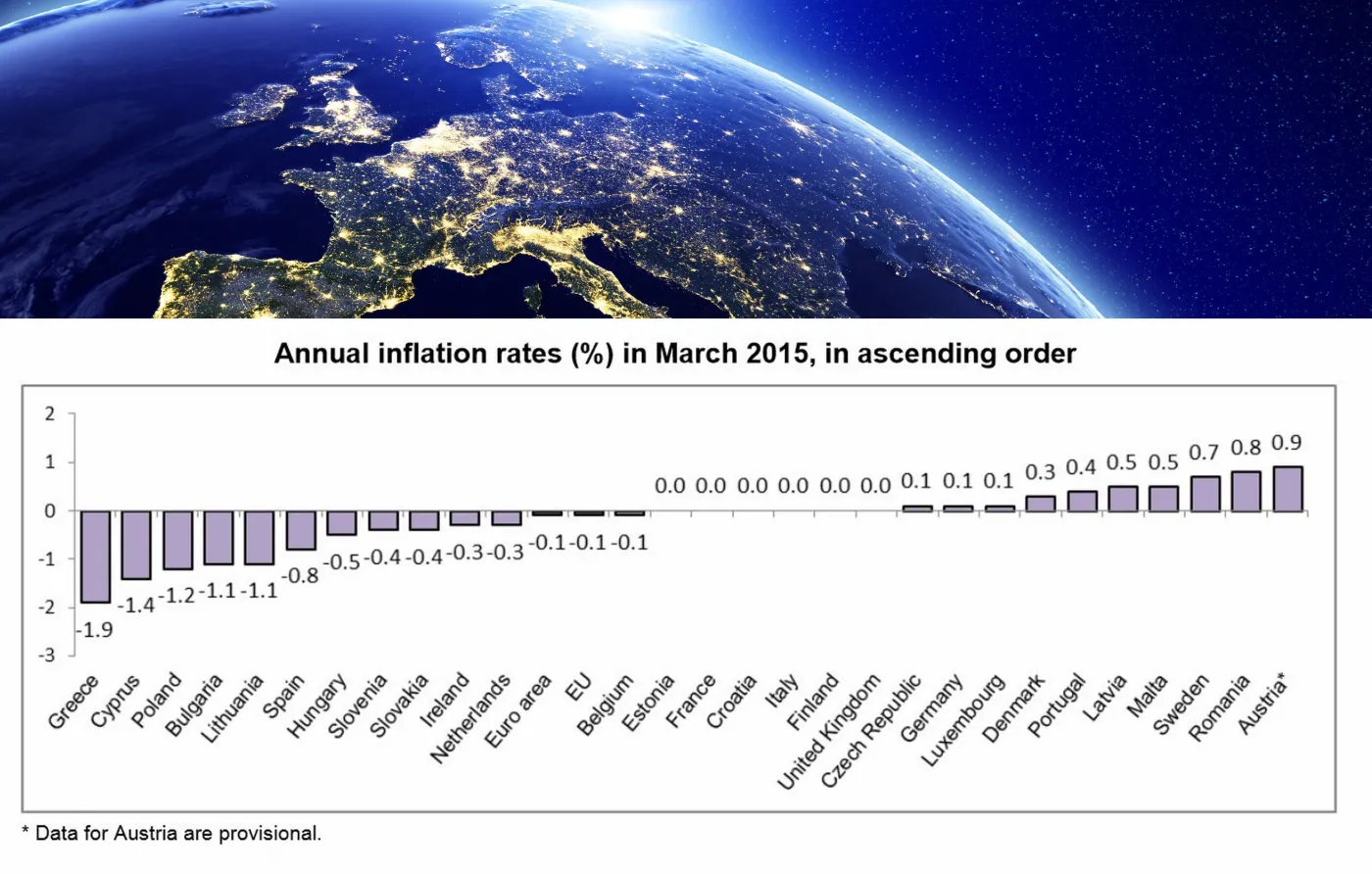 Polska z trzecią najwyższą deflacją w UE. Eurostat podał dane za marzec