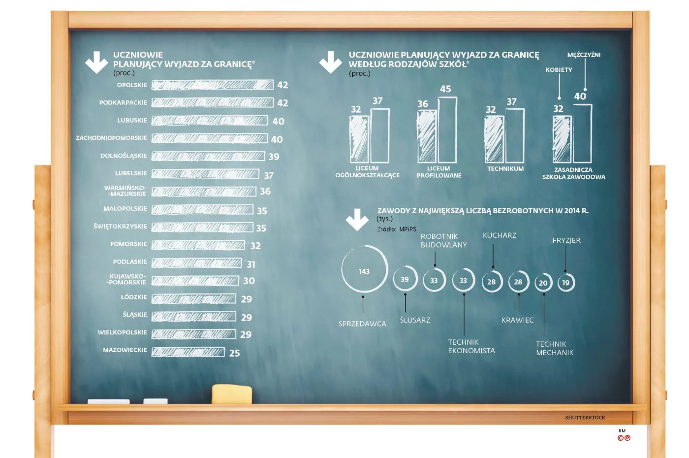 To nie jest kraj dla młodych i zdolnych. Polscy uczniowie chcą wyjechać na Zachód