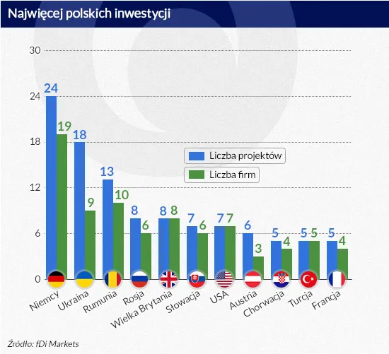 2163031-najwiecej-polskich-inwestycji.jpg