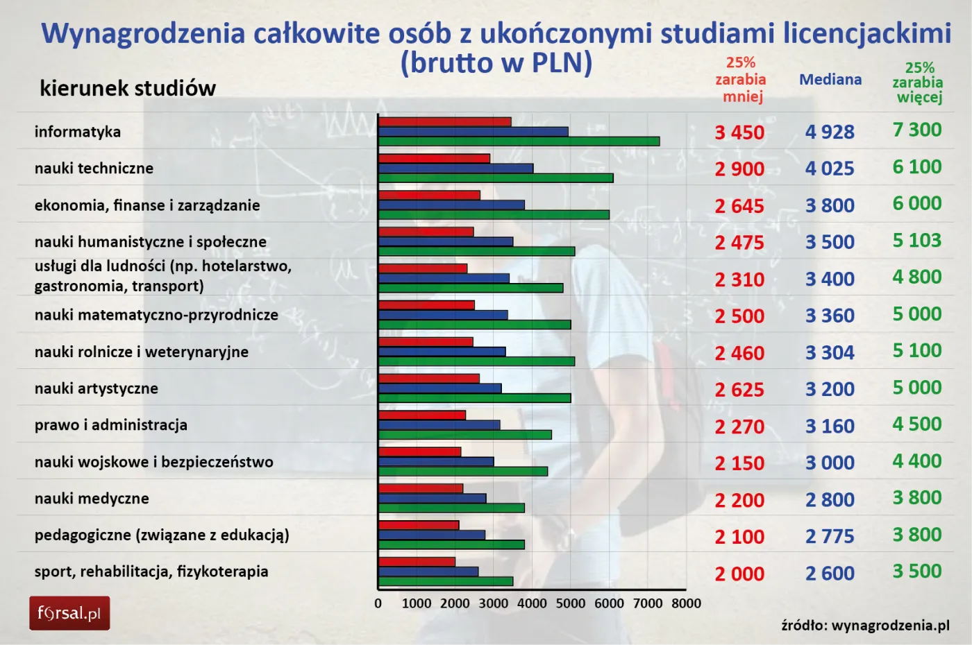 Wynagrodzenia całkowite osób z ukończonymi studiami licencjackimi