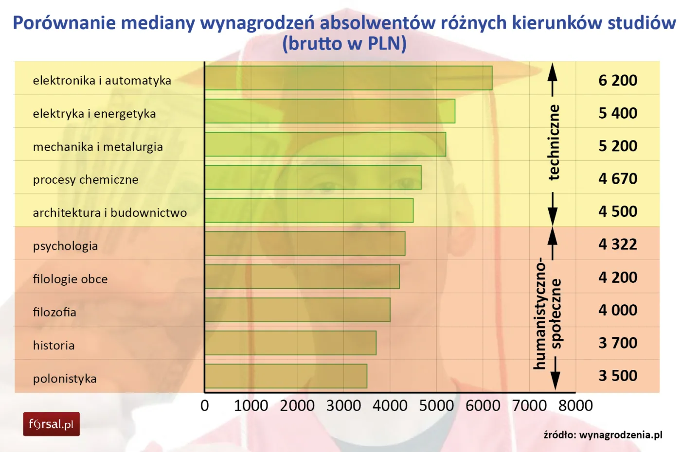 Porównanie mediany wynagrodzeń absolwentów różnych kierunków studiów