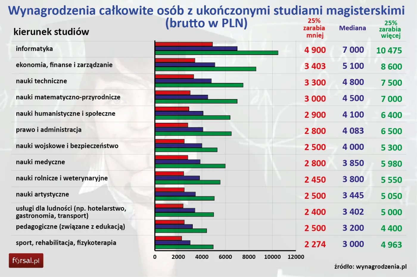 Wynagrodzenia całkowite osób z ukończonymi studiami magisterskimi