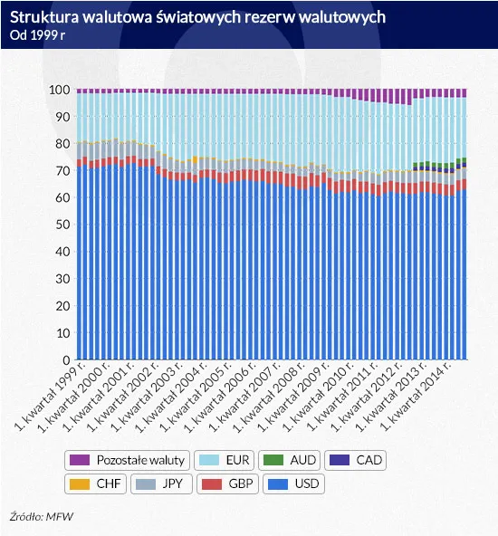 Nowa wojna walutowa. Amerykańska waluta wygrywa starcie