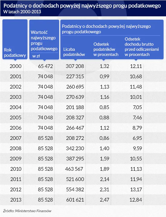 Podatnicy o dochodach powyżej najwyższego progu podatkowego (infografika Dariusz Gąszczyk)