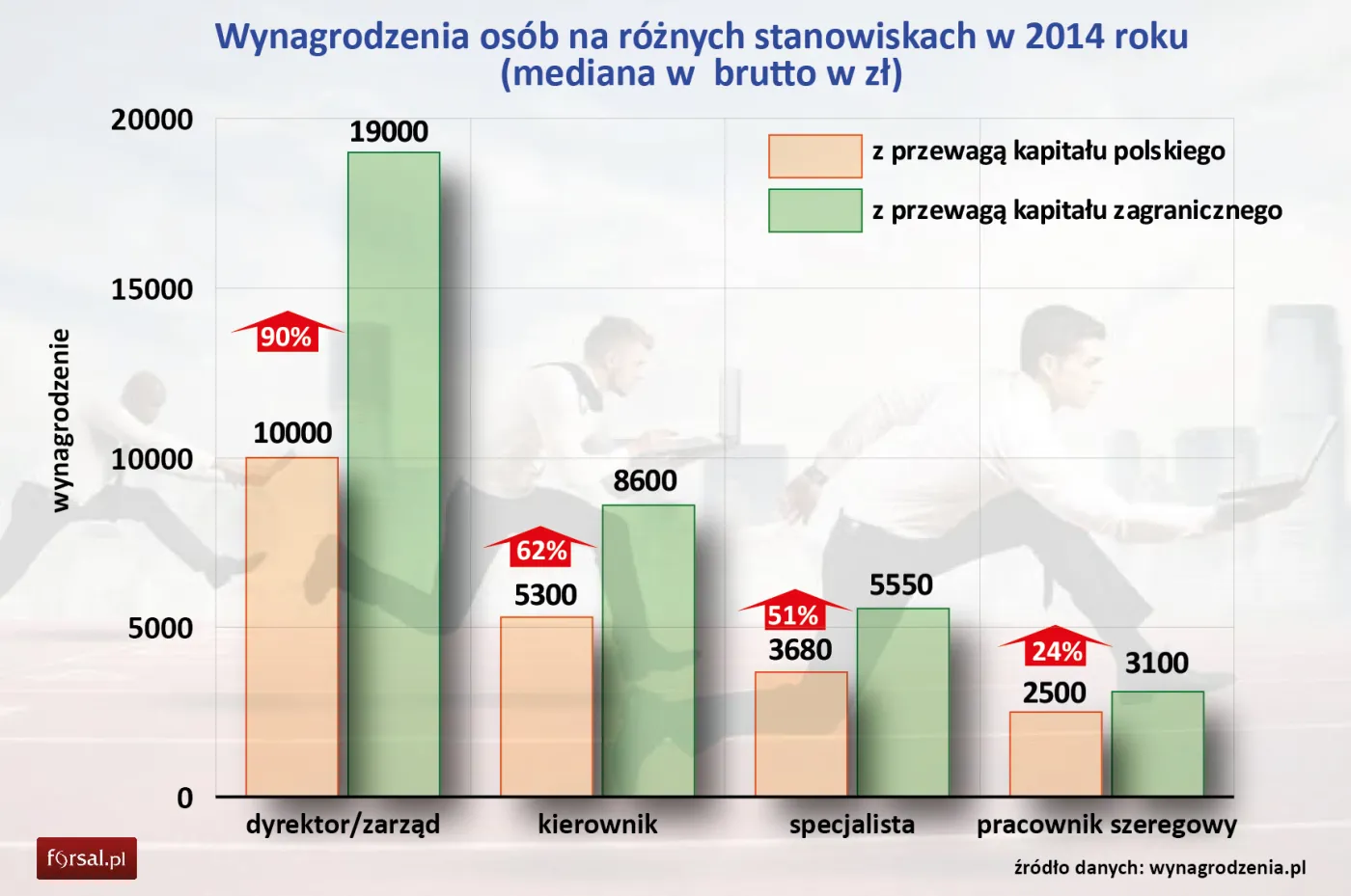 Zarobki na różnych stanowiskach w firmach polskich i zagranicznych