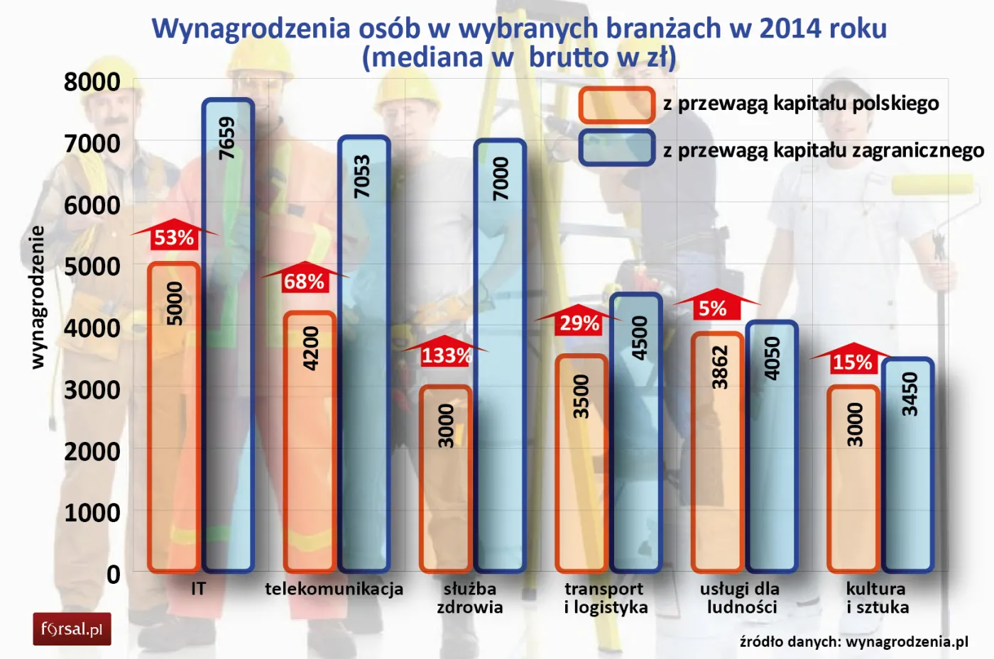Zarobki w wybranych branżach w firmach polskich i zagranicznych