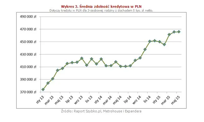 Średnia zdolność kredytowa w PLN