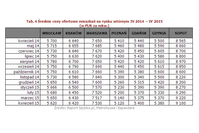 Średnie ceny ofertowe mieszkań na rynku wtórnym IV 2014 – IV 2015  (w PLN za mkw.)
