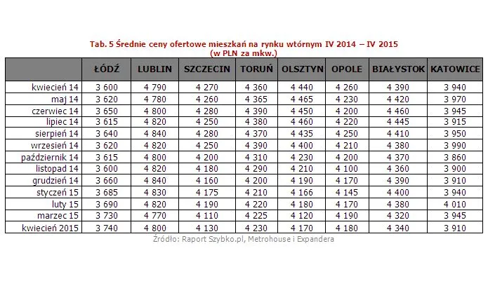 Średnie ceny ofertowe mieszkań na rynku wtórnym IV 2014 – IV 2015 (w PLN za mkw.)