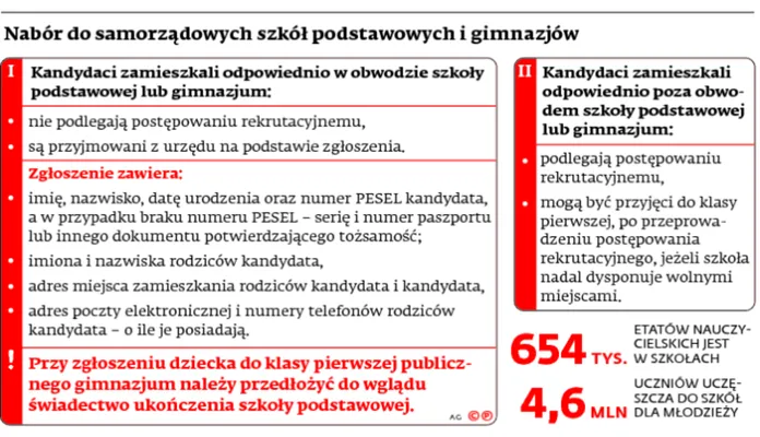 Fałszowanie adresów zamieszkania. Rodzice "kombinują" dzieciom lepsze szkoły