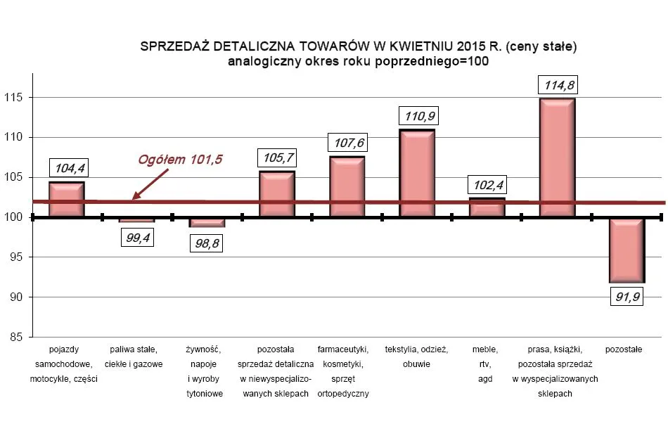 Polacy kupują coraz mniej. Sprzedaż detaliczna w leci w dół