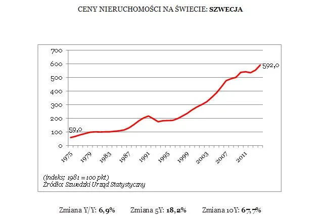 Ceny nieruchomości w Szwecji