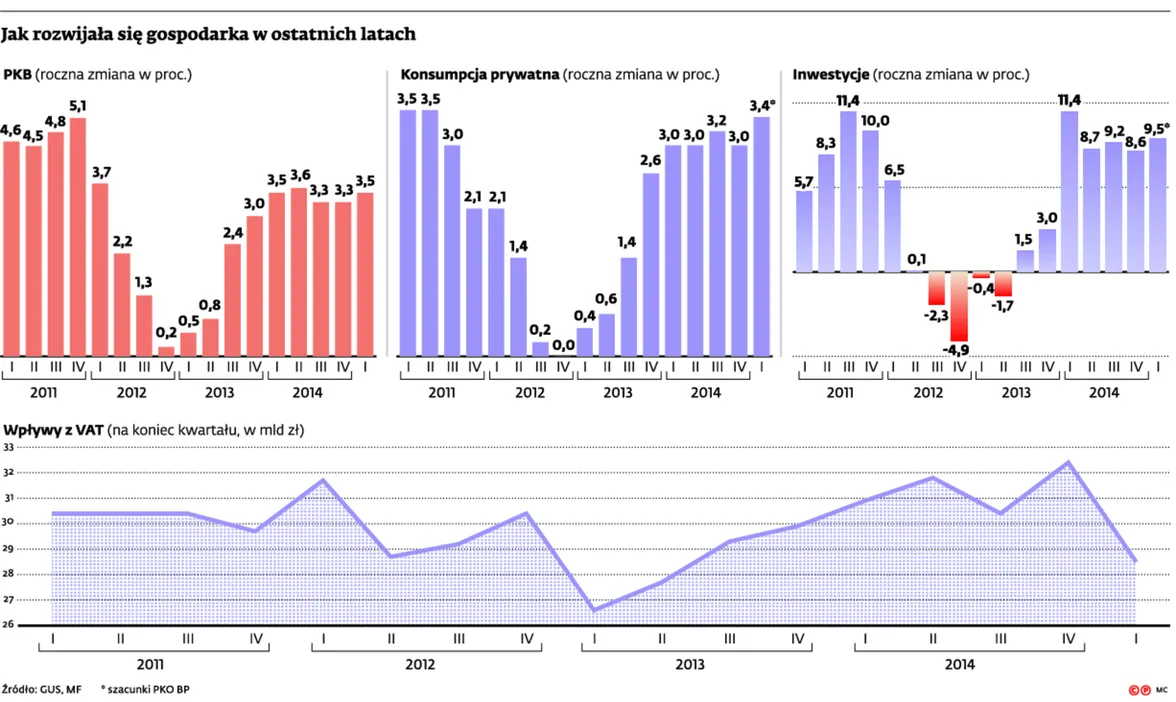 Dopalacze konsumpcji. Wyborcze obietnice dolewają paliwa do wzrostu gospodarki