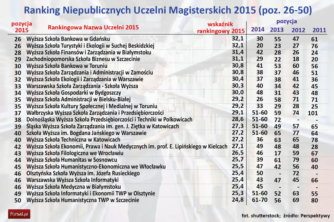 Ranking Niepublicznych Uczelni Magisterskich 2015 (poz. 26-50)