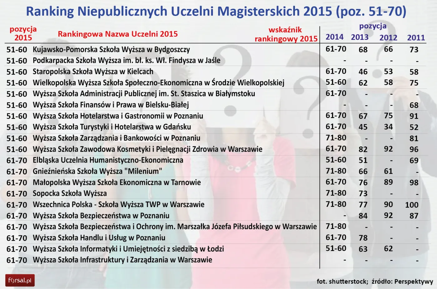 Ranking Niepublicznych Uczelni Magisterskich 2015 (poz. 51-70)