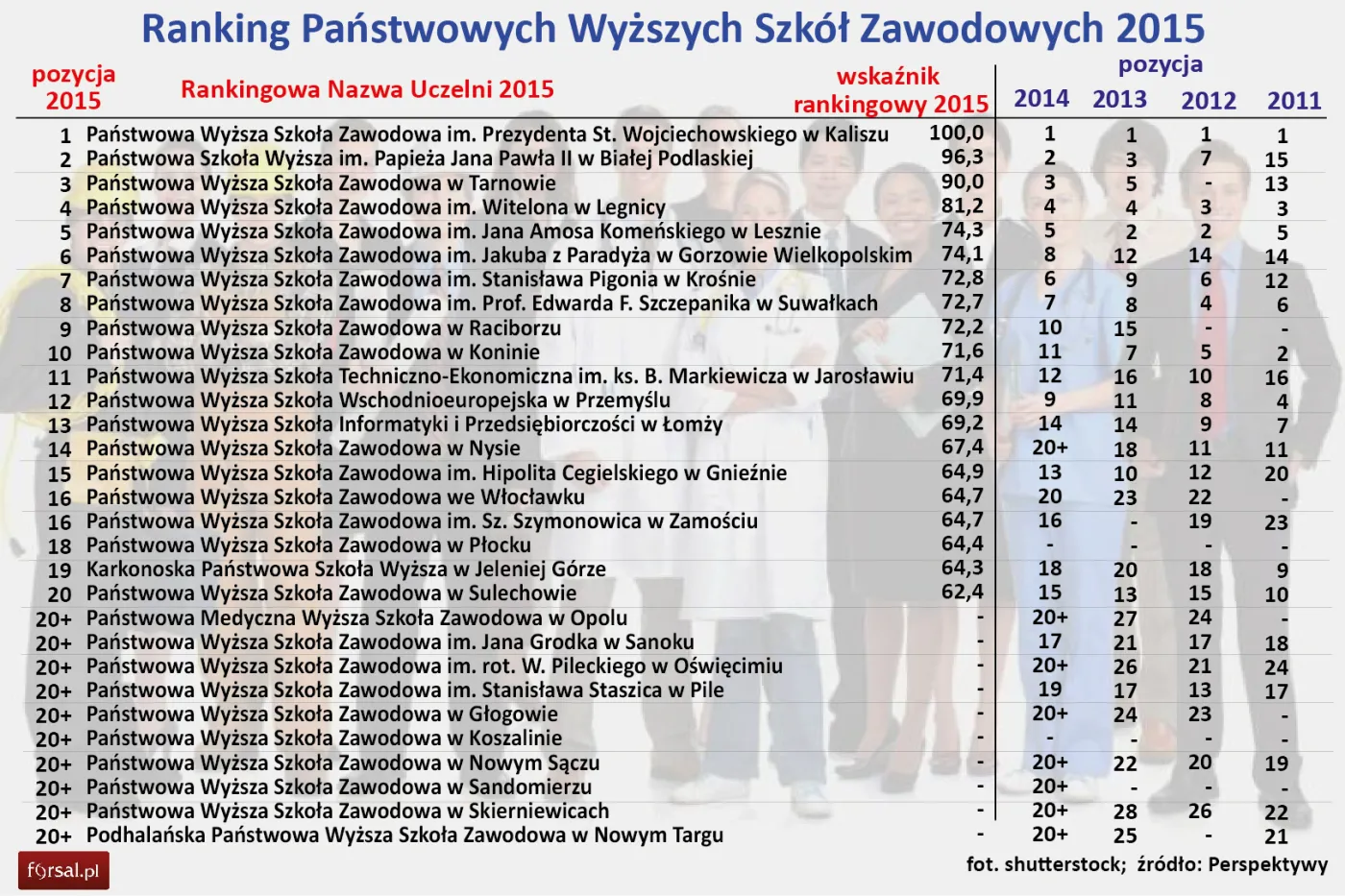 Ranking Państwowych Wyższych Szkół Zawodowych 2015