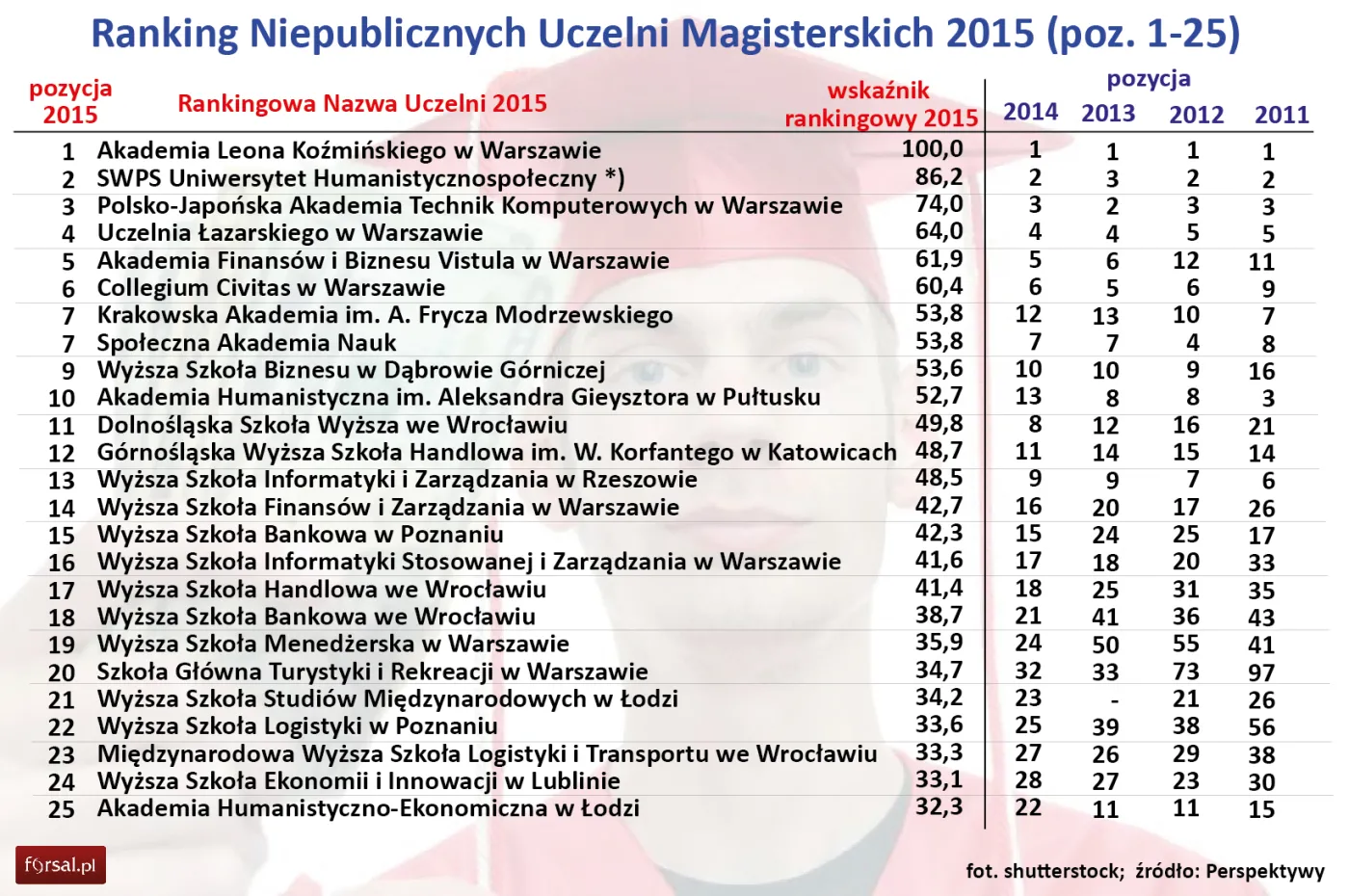 Ranking Niepublicznych Uczelni Magisterskich 2015 (poz. 1-25)