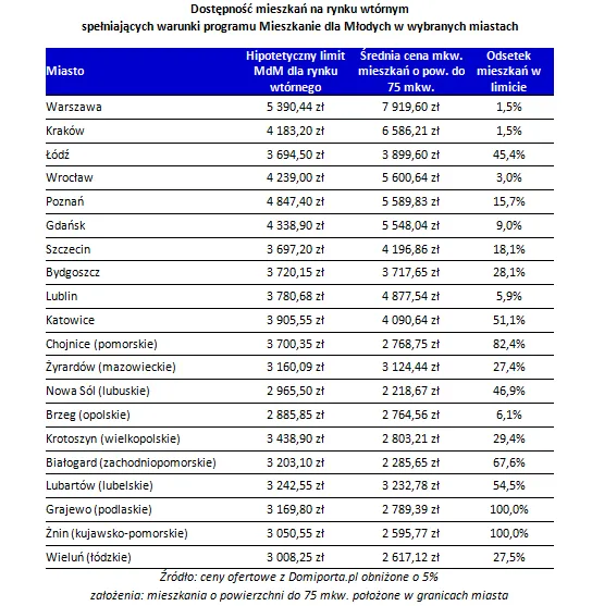 MdM na rynku wtórnym pomoże mniejszym miastom