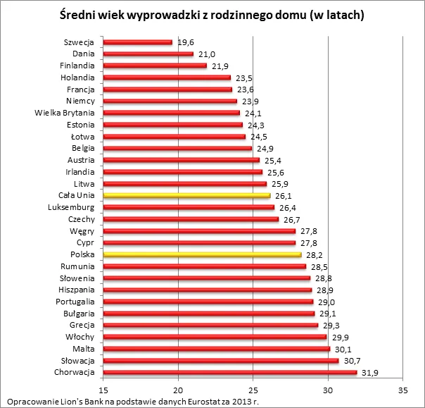 Średni wiek wyprowadzki z domu rodzinnego w Europie