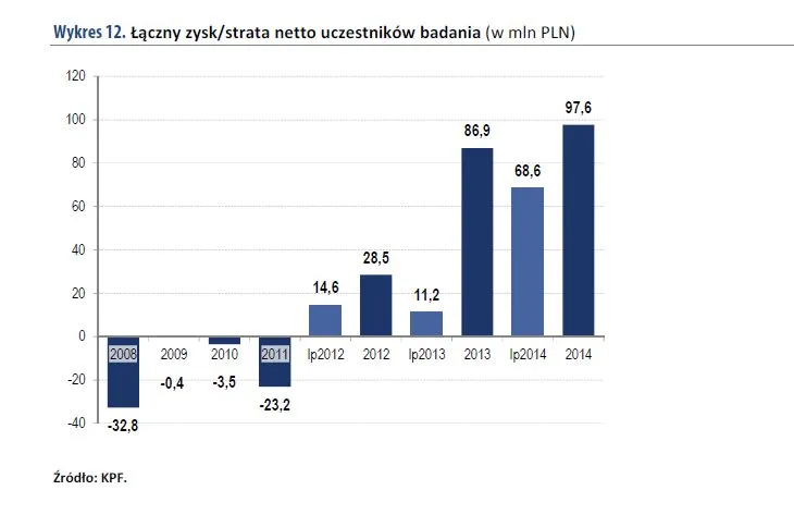 Łączny zysk (strata) netto uczestników badania