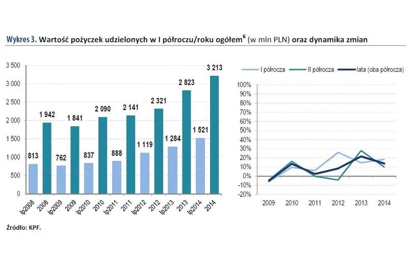 Wartość ogółem udzielonych pożyczek
