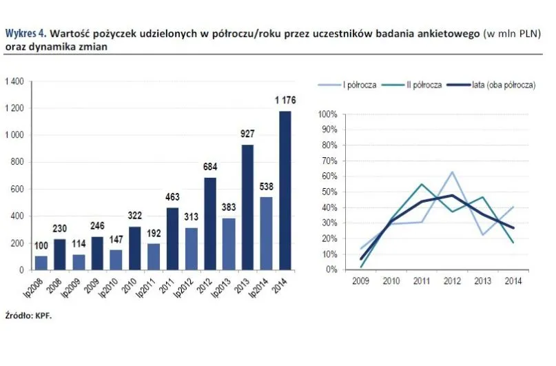 Wartość pożyczek udzielonych przez uczestników badania