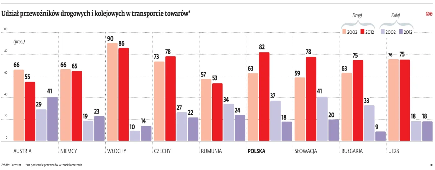 Polska jedzie po torach w przeciwną stronę niż Austria