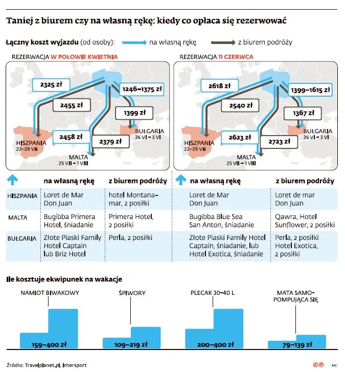 Wakacje z biurem czy na własną rękę? Zobacz, jak najlepiej zaplanować swój urlop
