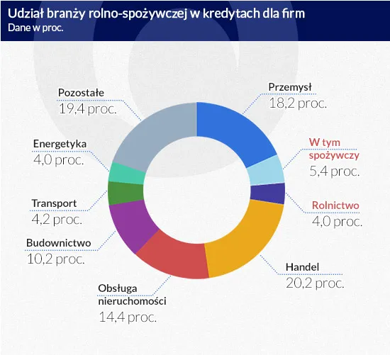 Banki zaczęły zauważać istnienie gospodarki. Będzie przełom w finansowaniu firm?