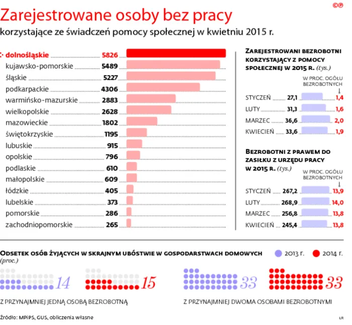 Bezrobotni i wstydliwi. Polacy nie chcą korzystać z pomocy społecznej