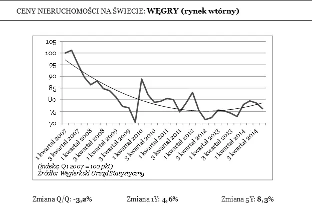Wracają lepsze czasy dla węgierskich nieruchomości. Ceny idą w górę