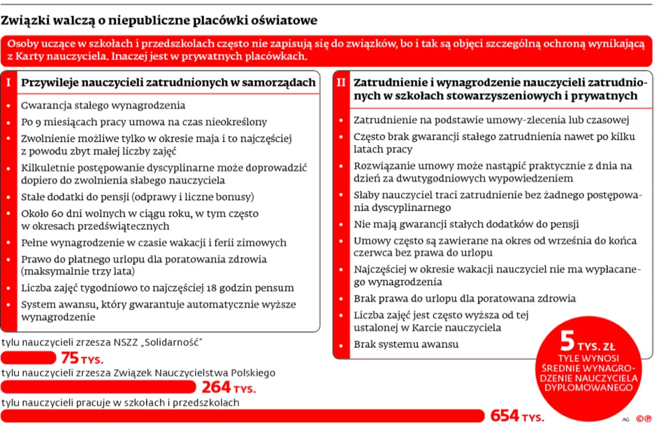 Ochrona związkowa dla każdego nauczyciela. Także z prywatnej szkoły