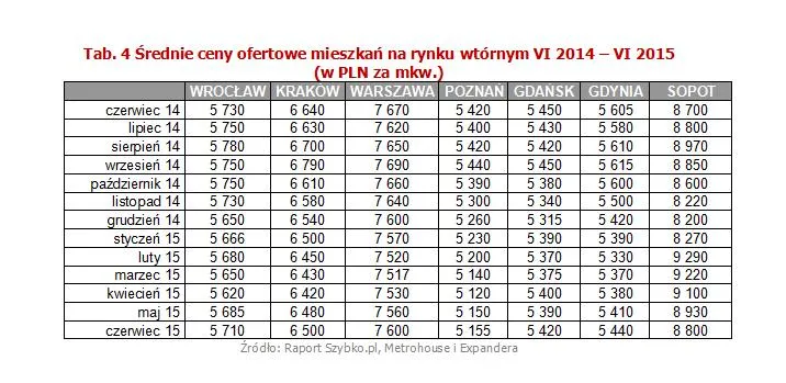 Średnie ceny ofertowe mieszkań na rynku wtórnym VI 2014 – VI 2015  (w PLN za mkw.)