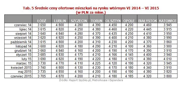 Średnie ceny ofertowe mieszkań na rynku wtórnym VI 2014 – VI 2015 (w PLN za mkw.)