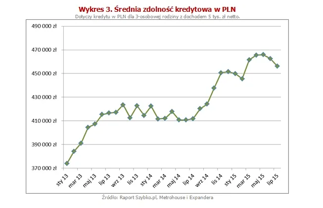 Średnia zdolność kredytowa w PLN